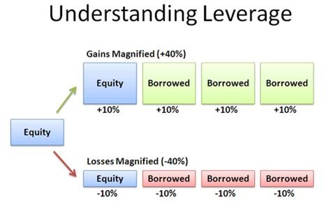 How to Leverage Market